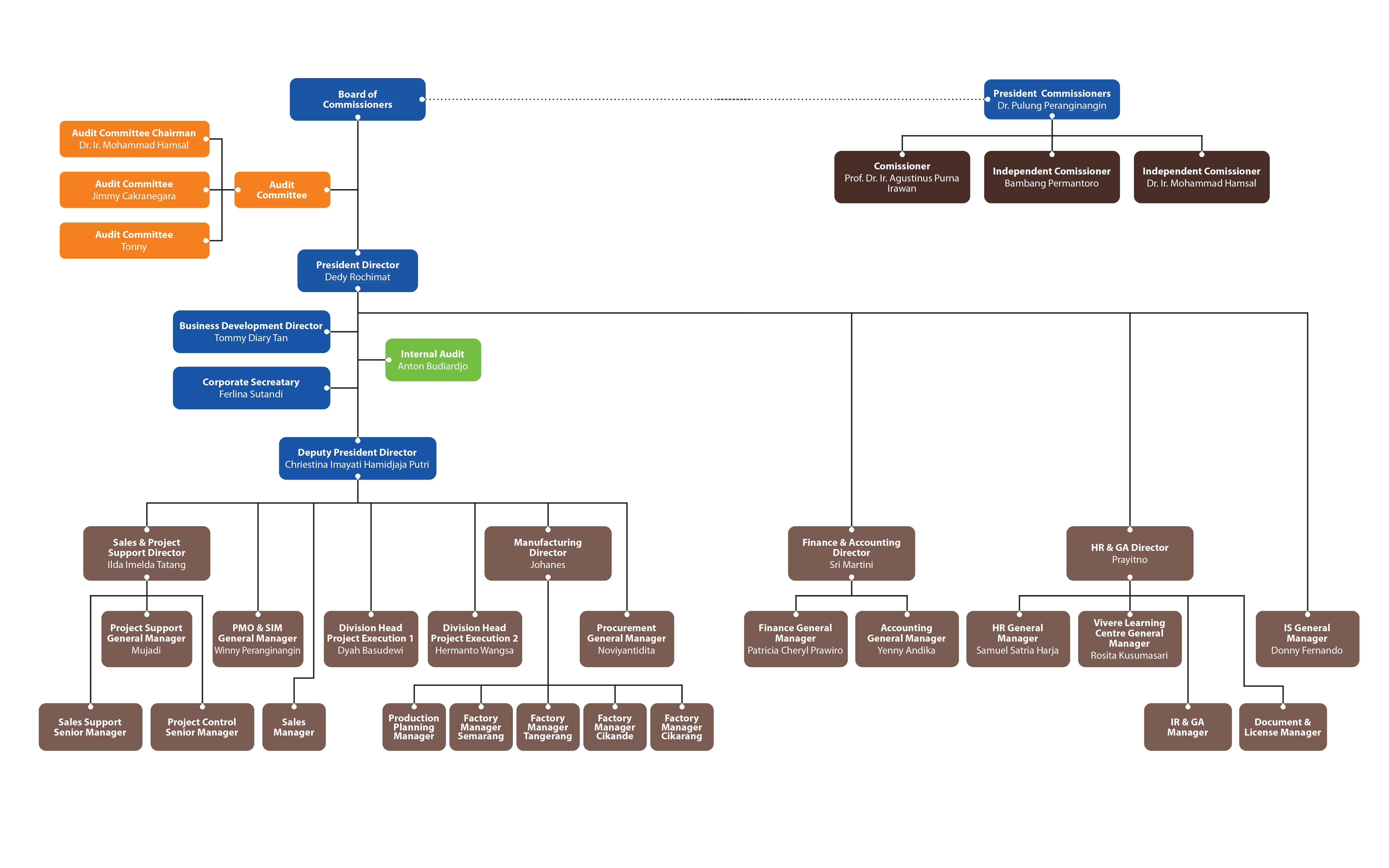 Organization Structure - About : GGS Interiors